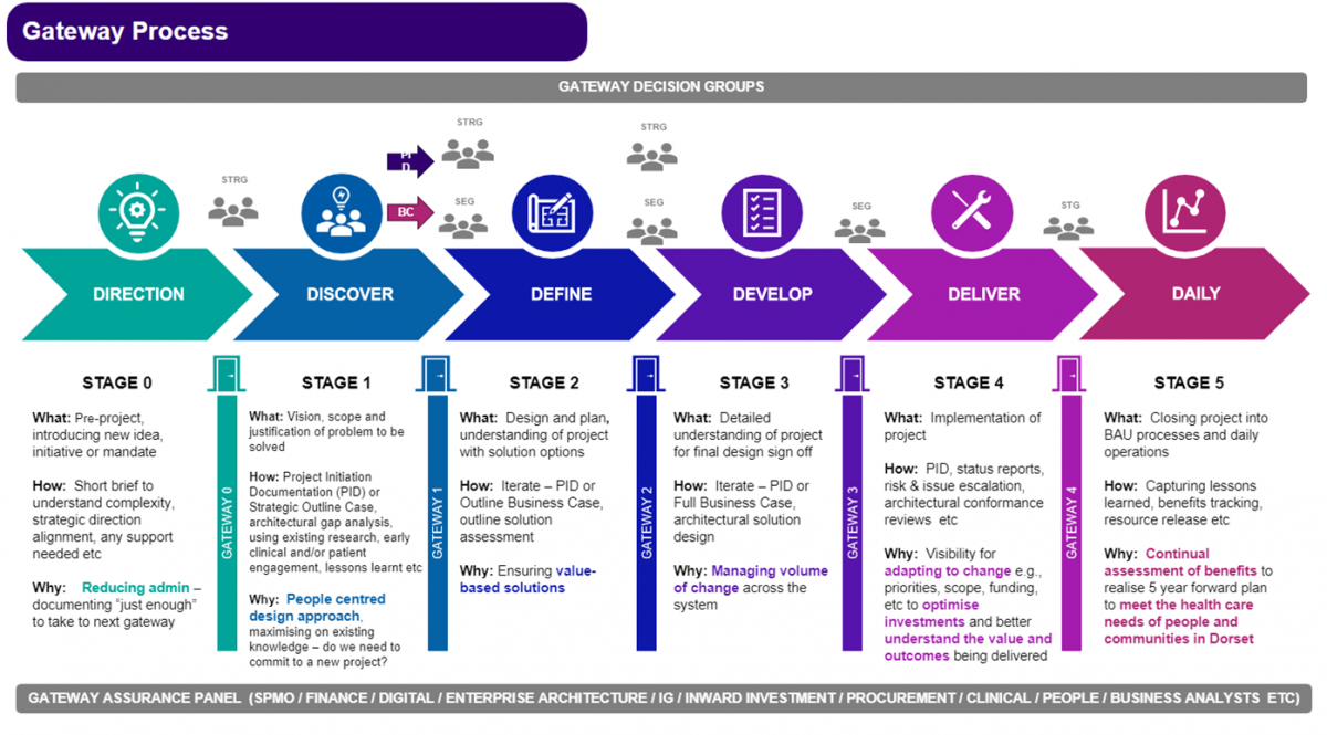 Gateway Process – Transformation